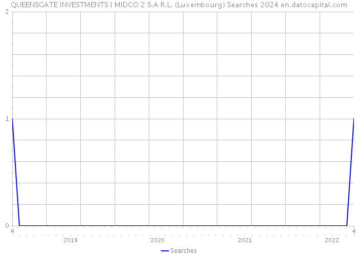 QUEENSGATE INVESTMENTS I MIDCO 2 S.A R.L. (Luxembourg) Searches 2024 