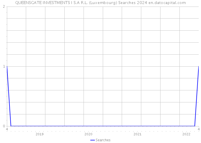 QUEENSGATE INVESTMENTS I S.A R.L. (Luxembourg) Searches 2024 