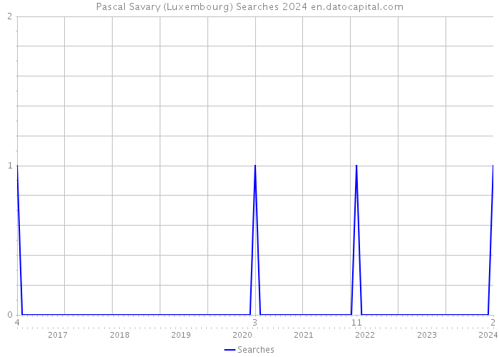 Pascal Savary (Luxembourg) Searches 2024 