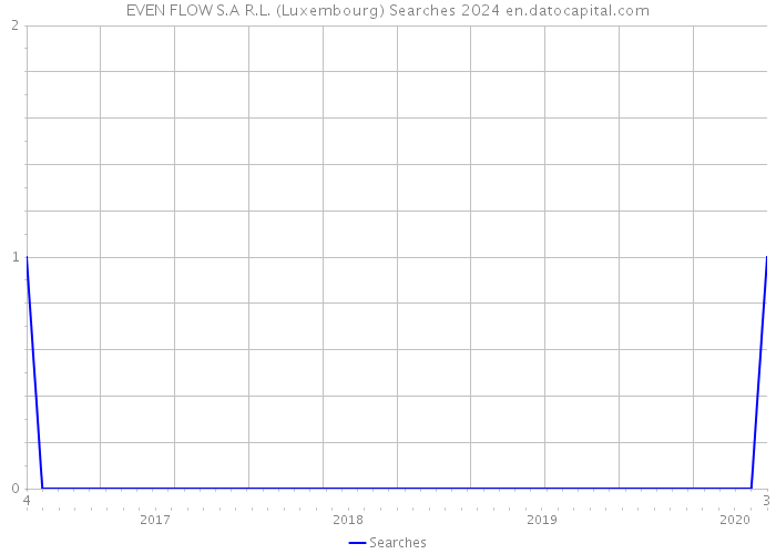 EVEN FLOW S.A R.L. (Luxembourg) Searches 2024 
