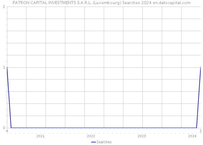 PATRON CAPITAL INVESTMENTS S.A R.L. (Luxembourg) Searches 2024 