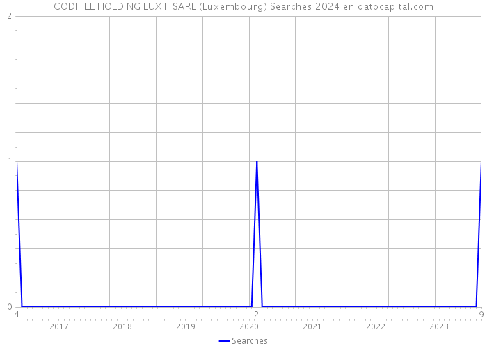 CODITEL HOLDING LUX II SARL (Luxembourg) Searches 2024 