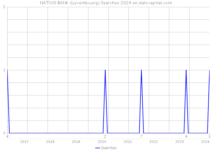 NATIXIS BANK (Luxembourg) Searches 2024 