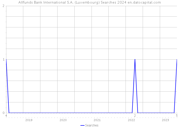 Allfunds Bank International S.A. (Luxembourg) Searches 2024 