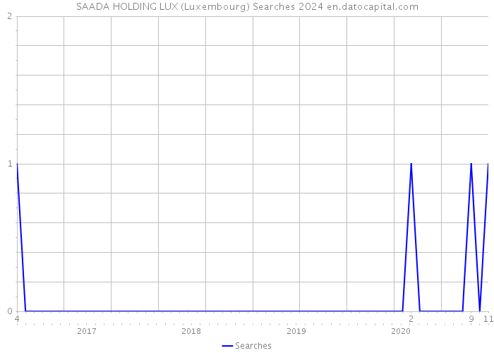 SAADA HOLDING LUX (Luxembourg) Searches 2024 