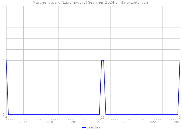 Martine Jaspard (Luxembourg) Searches 2024 