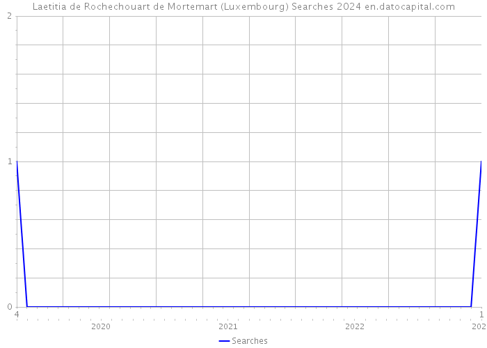 Laetitia de Rochechouart de Mortemart (Luxembourg) Searches 2024 