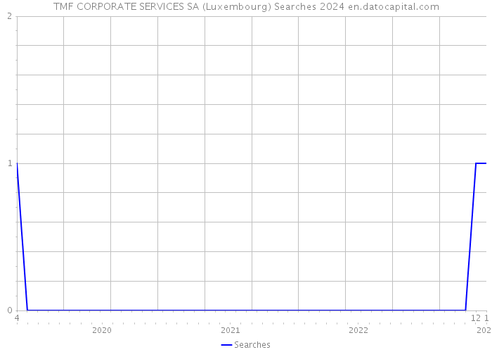 TMF CORPORATE SERVICES SA (Luxembourg) Searches 2024 
