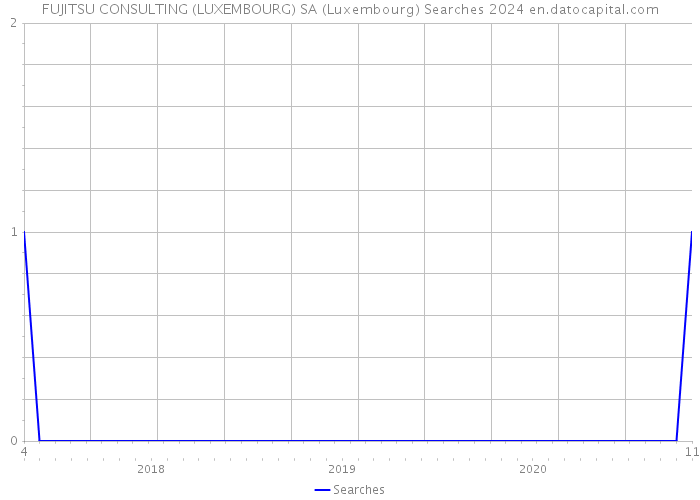 FUJITSU CONSULTING (LUXEMBOURG) SA (Luxembourg) Searches 2024 
