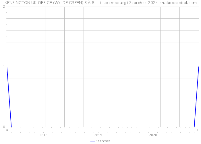 KENSINGTON UK OFFICE (WYLDE GREEN) S.À R.L. (Luxembourg) Searches 2024 