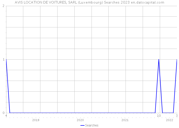 AVIS LOCATION DE VOITURES, SARL (Luxembourg) Searches 2023 