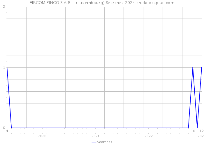 EIRCOM FINCO S.A R.L. (Luxembourg) Searches 2024 