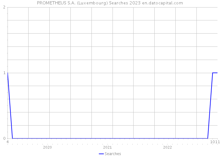 PROMETHEUS S.A. (Luxembourg) Searches 2023 