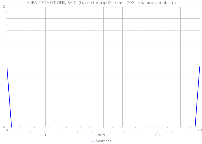 AREA PROMOTIONS, SARL (Luxembourg) Searches 2024 