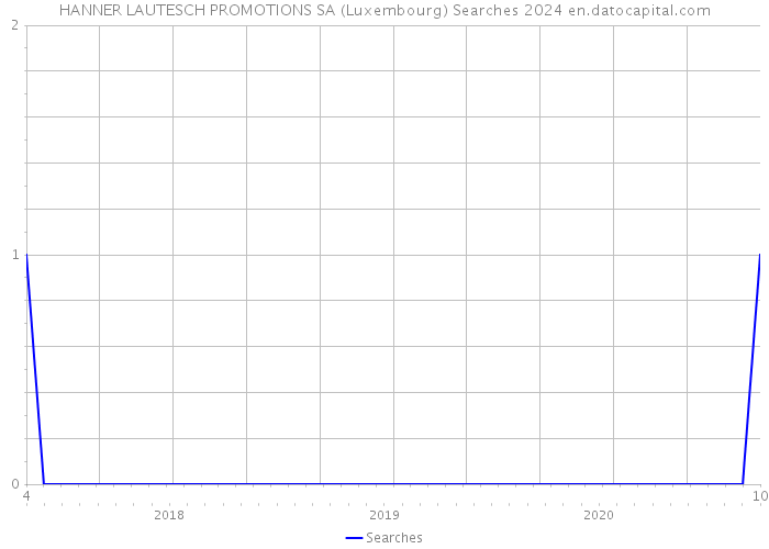 HANNER LAUTESCH PROMOTIONS SA (Luxembourg) Searches 2024 