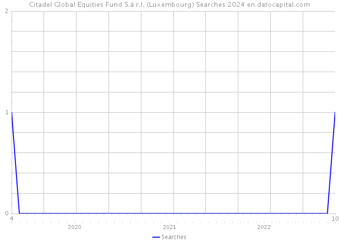 Citadel Global Equities Fund S.à r.l. (Luxembourg) Searches 2024 