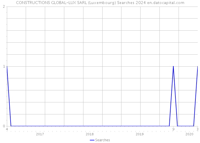 CONSTRUCTIONS GLOBAL-LUX SARL (Luxembourg) Searches 2024 