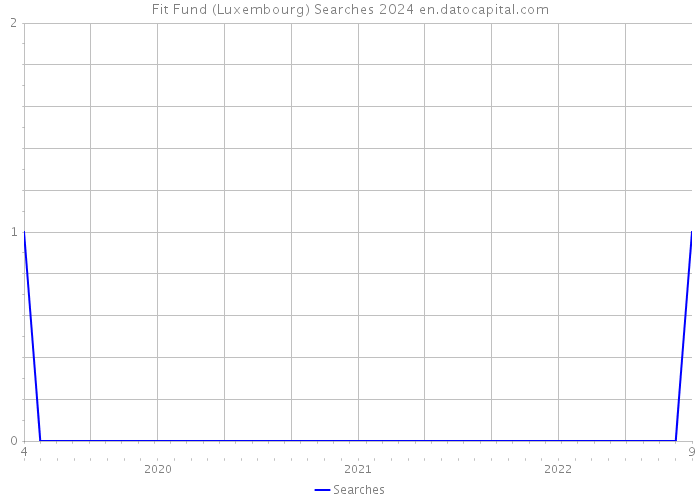 Fit Fund (Luxembourg) Searches 2024 