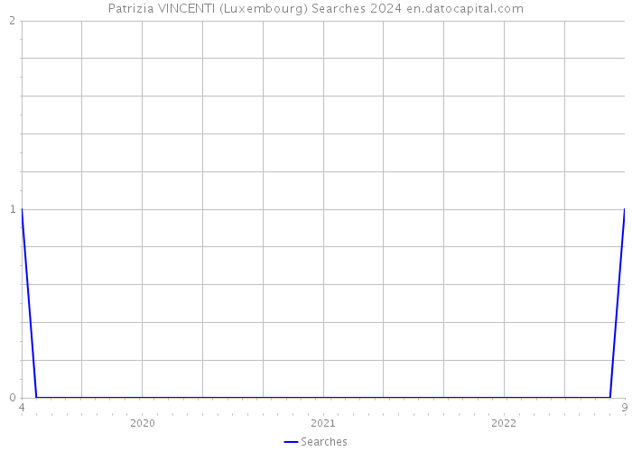 Patrizia VINCENTI (Luxembourg) Searches 2024 