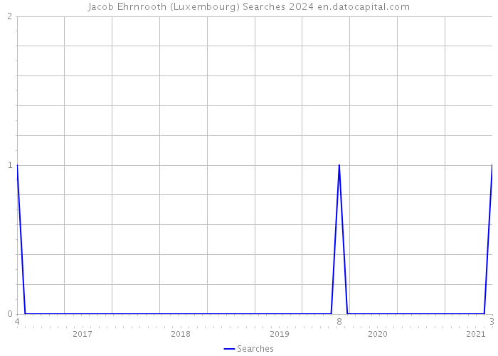 Jacob Ehrnrooth (Luxembourg) Searches 2024 