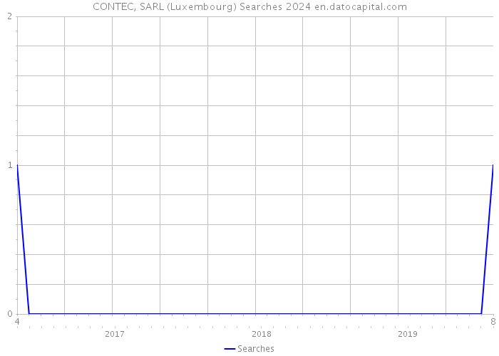 CONTEC, SARL (Luxembourg) Searches 2024 
