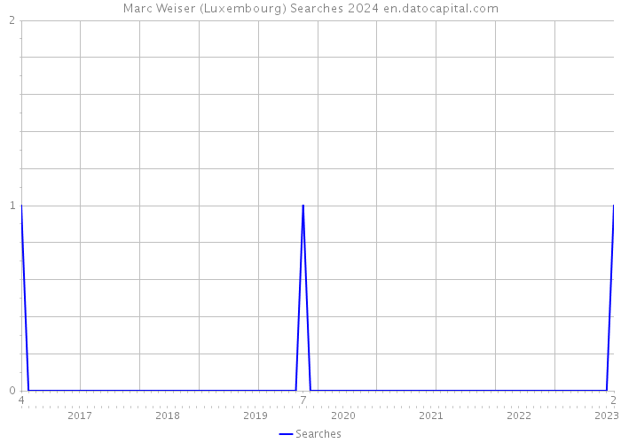 Marc Weiser (Luxembourg) Searches 2024 