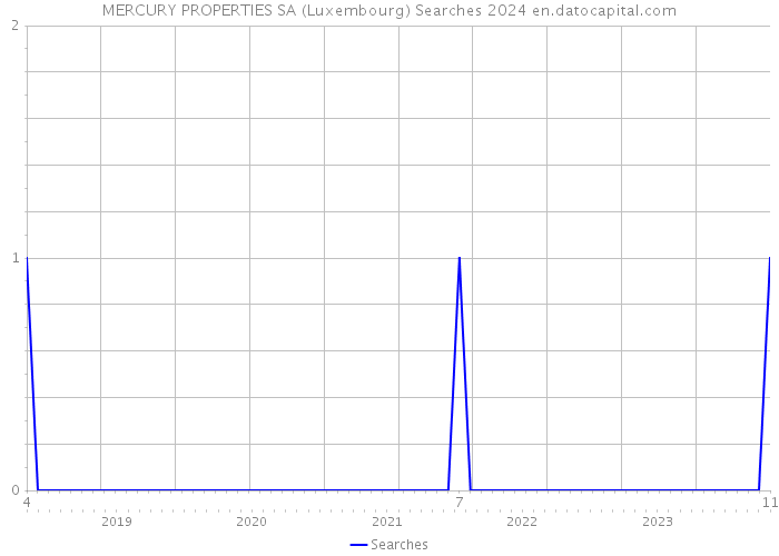 MERCURY PROPERTIES SA (Luxembourg) Searches 2024 