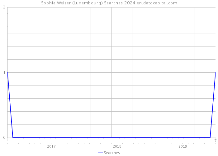 Sophie Weiser (Luxembourg) Searches 2024 