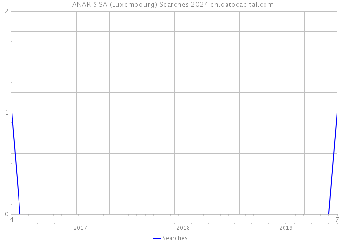 TANARIS SA (Luxembourg) Searches 2024 