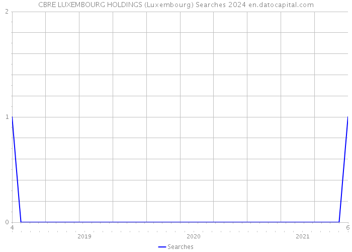 CBRE LUXEMBOURG HOLDINGS (Luxembourg) Searches 2024 