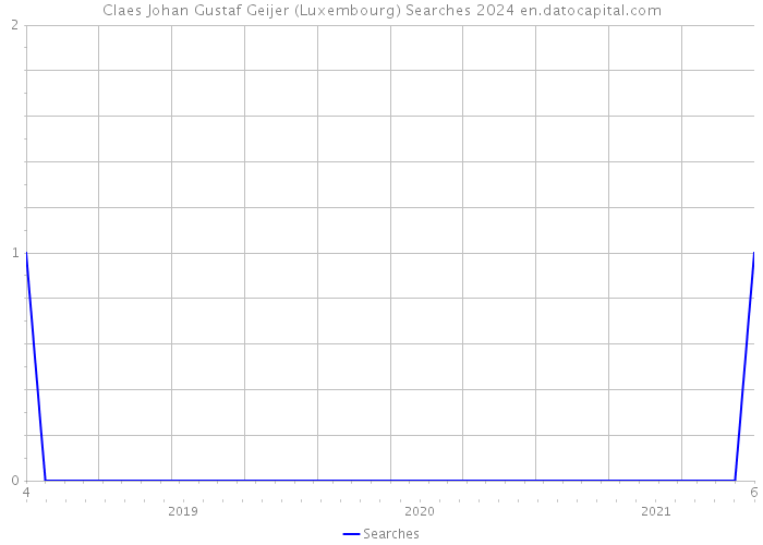Claes Johan Gustaf Geijer (Luxembourg) Searches 2024 