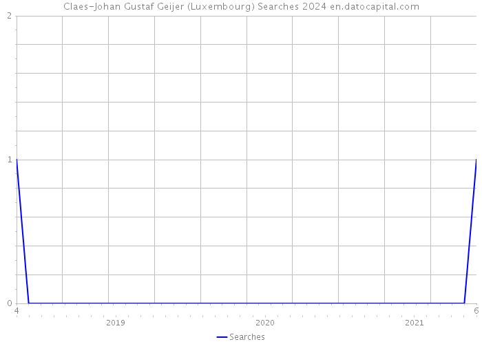 Claes-Johan Gustaf Geijer (Luxembourg) Searches 2024 