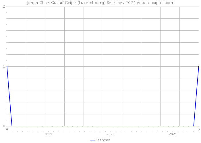 Johan Claes Gustaf Geijer (Luxembourg) Searches 2024 