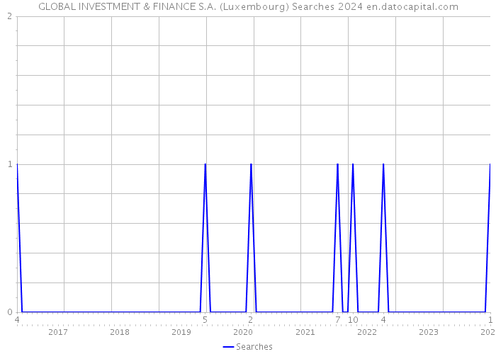 GLOBAL INVESTMENT & FINANCE S.A. (Luxembourg) Searches 2024 