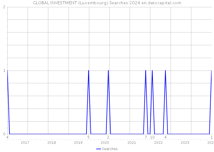 GLOBAL INVESTMENT (Luxembourg) Searches 2024 