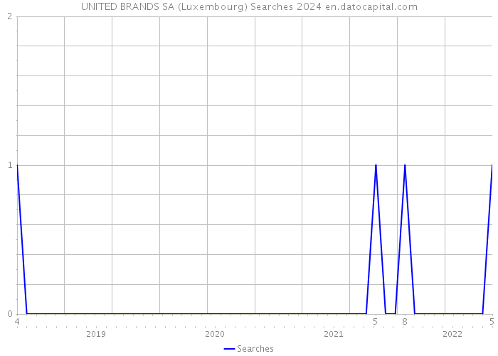 UNITED BRANDS SA (Luxembourg) Searches 2024 