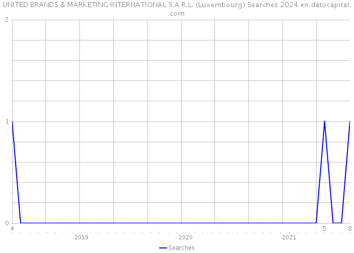 UNITED BRANDS & MARKETING INTERNATIONAL S.A R.L. (Luxembourg) Searches 2024 