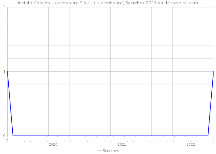 Insight Copado Luxembourg S.à r.l. (Luxembourg) Searches 2024 