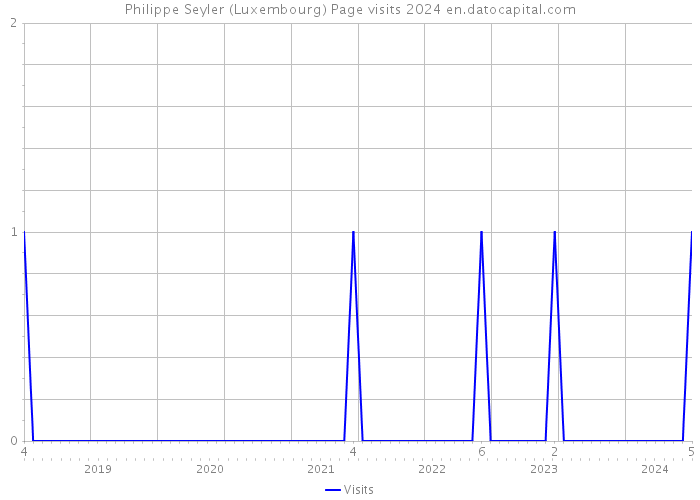 Philippe Seyler (Luxembourg) Page visits 2024 