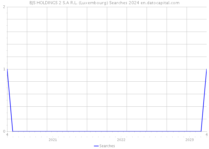 BJS HOLDINGS 2 S.A R.L. (Luxembourg) Searches 2024 