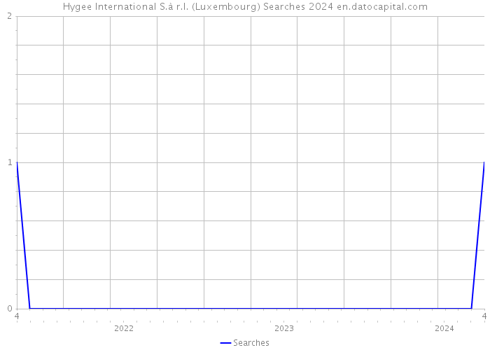 Hygee International S.à r.l. (Luxembourg) Searches 2024 