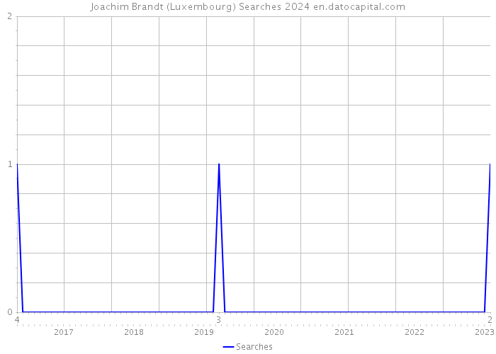 Joachim Brandt (Luxembourg) Searches 2024 