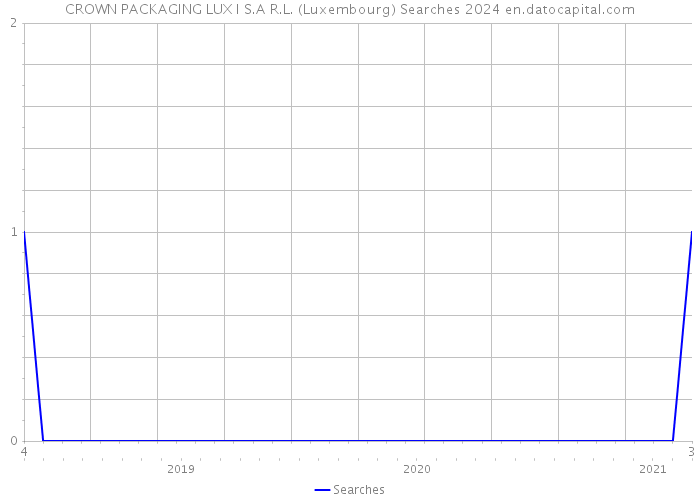 CROWN PACKAGING LUX I S.A R.L. (Luxembourg) Searches 2024 