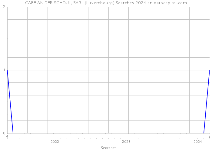 CAFE AN DER SCHOUL, SARL (Luxembourg) Searches 2024 
