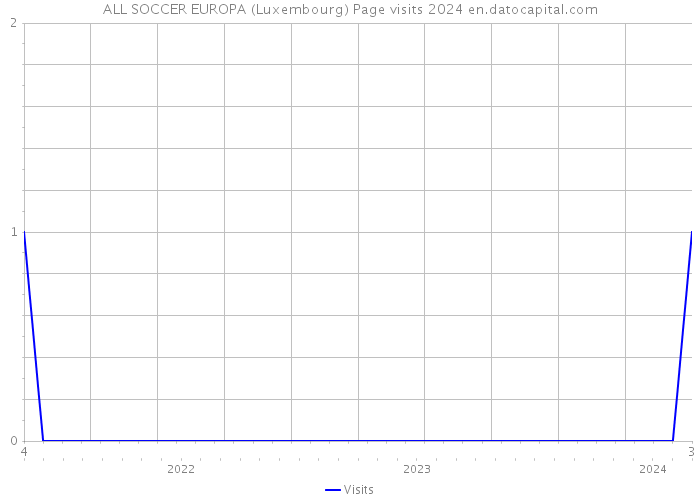 ALL SOCCER EUROPA (Luxembourg) Page visits 2024 
