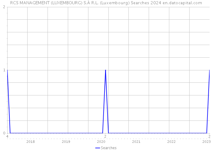 RCS MANAGEMENT (LUXEMBOURG) S.À R.L. (Luxembourg) Searches 2024 