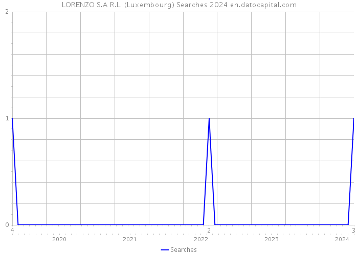 LORENZO S.A R.L. (Luxembourg) Searches 2024 
