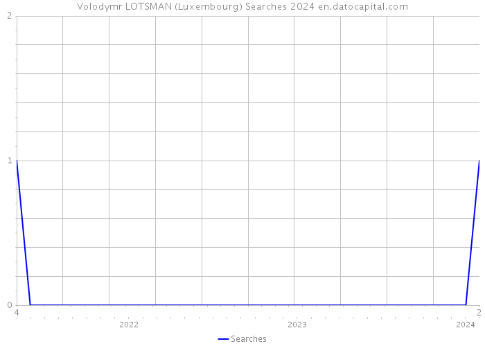 Volodymr LOTSMAN (Luxembourg) Searches 2024 
