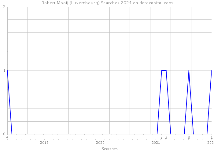 Robert Mooij (Luxembourg) Searches 2024 