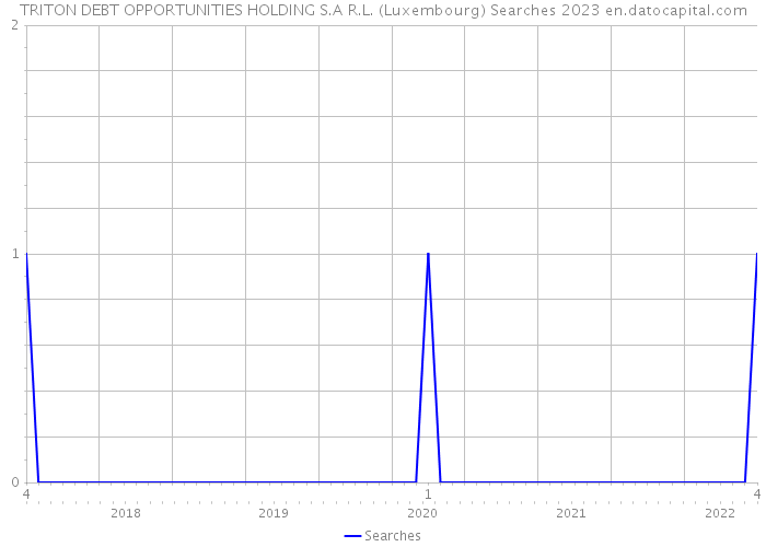 TRITON DEBT OPPORTUNITIES HOLDING S.A R.L. (Luxembourg) Searches 2023 